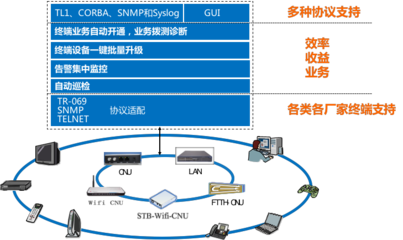廣電終端管理升級，烽火鼎力相助網絡技術服務